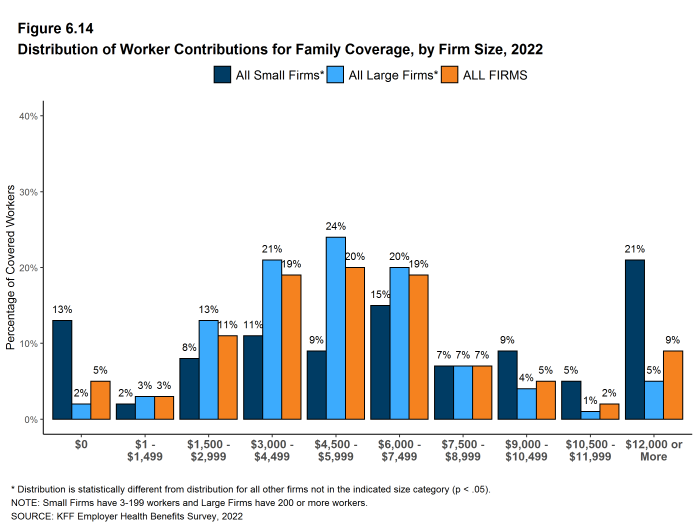 Figure 6.14: Distribution of Worker Contributions for Family Coverage, by Firm Size, 2022