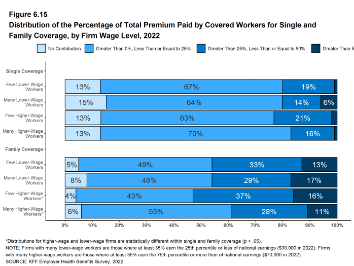 Figure 6.15: Distribution of the Percentage of Total Premium Paid by Covered Workers for Single and Family Coverage, by Firm Wage Level, 2022