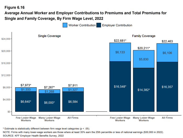 Figure 6.16: Average Annual Worker and Employer Contributions to Premiums and Total Premiums for Single and Family Coverage, by Firm Wage Level, 2022