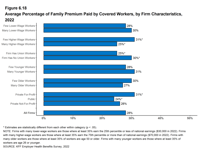 Figure 6.18: Average Percentage of Family Premium Paid by Covered Workers, by Firm Characteristics, 2022