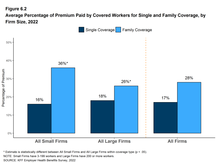 Figure 6.2: Average Percentage of Premium Paid by Covered Workers for Single and Family Coverage, by Firm Size, 2022