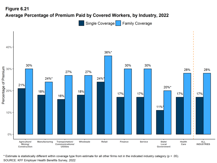 Figure 6.21: Average Percentage of Premium Paid by Covered Workers, by Industry, 2022