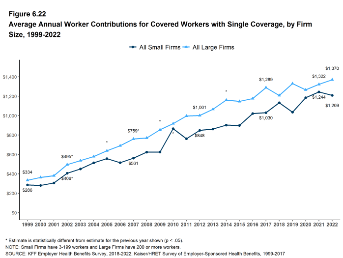 Figure 6.22: Average Annual Worker Contributions for Covered Workers With Single Coverage, by Firm Size, 1999-2022