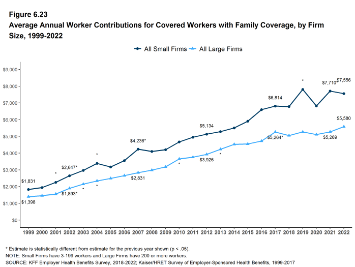 Figure 6.23: Average Annual Worker Contributions for Covered Workers With Family Coverage, by Firm Size, 1999-2022
