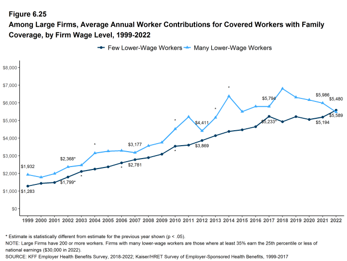 Figure 6.25: Among Large Firms, Average Annual Worker Contributions for Covered Workers With Family Coverage, by Firm Wage Level, 1999-2022