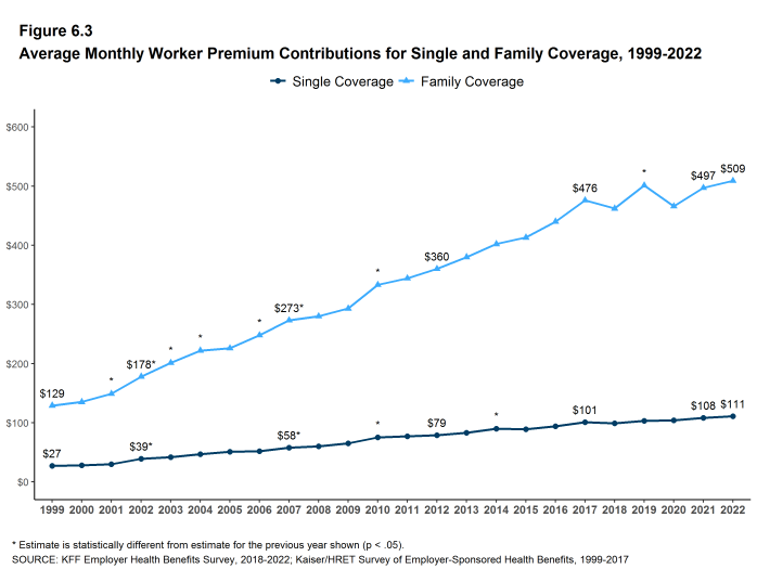 Figure 6.3: Average Monthly Worker Premium Contributions for Single and Family Coverage, 1999-2022