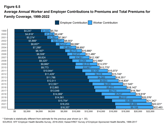 Figure 6.5: Average Annual Worker and Employer Contributions to Premiums and Total Premiums for Family Coverage, 1999-2022