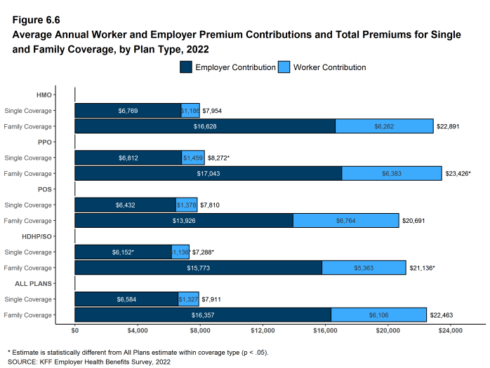 Figure 6.6: Average Annual Worker and Employer Premium Contributions and Total Premiums for Single and Family Coverage, by Plan Type, 2022
