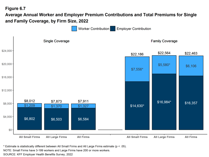 Figure 6.7: Average Annual Worker and Employer Premium Contributions and Total Premiums for Single and Family Coverage, by Firm Size, 2022