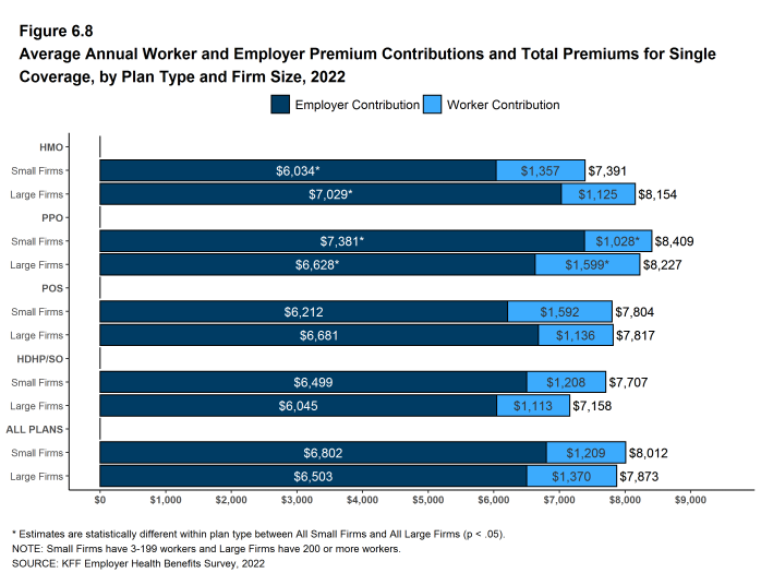 Figure 6.8: Average Annual Worker and Employer Premium Contributions and Total Premiums for Single Coverage, by Plan Type and Firm Size, 2022