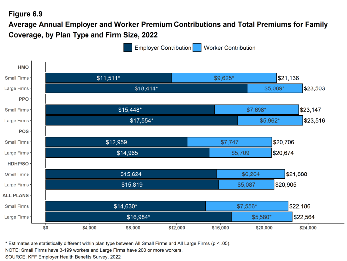Figure 6.9: Average Annual Employer and Worker Premium Contributions and Total Premiums for Family Coverage, by Plan Type and Firm Size, 2022