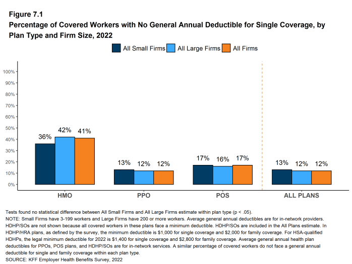 Figure 7.1: Percentage of Covered Workers With No General Annual Deductible for Single Coverage, by Plan Type and Firm Size, 2022