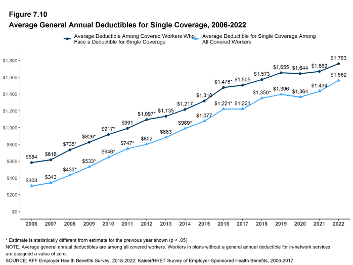 Figure 7.10: Average General Annual Deductibles for Single Coverage, 2006-2022