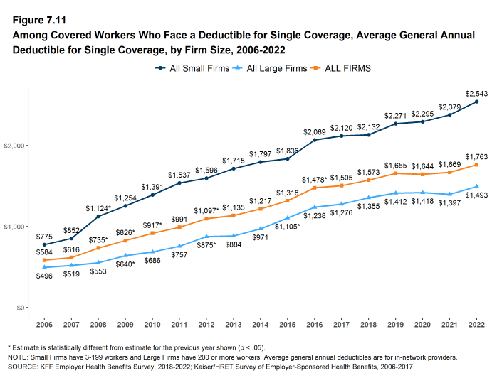 Figure 7.11: Among Covered Workers Who Face a Deductible for Single Coverage, Average General Annual Deductible for Single Coverage, by Firm Size, 2006-2022