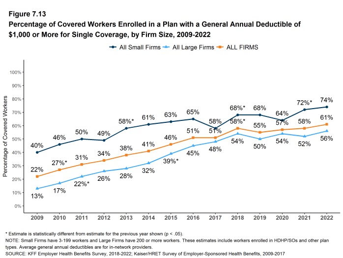 Figure 7.13: Percentage of Covered Workers Enrolled in a Plan With a General Annual Deductible of $1,000 or More for Single Coverage, by Firm Size, 2009-2022