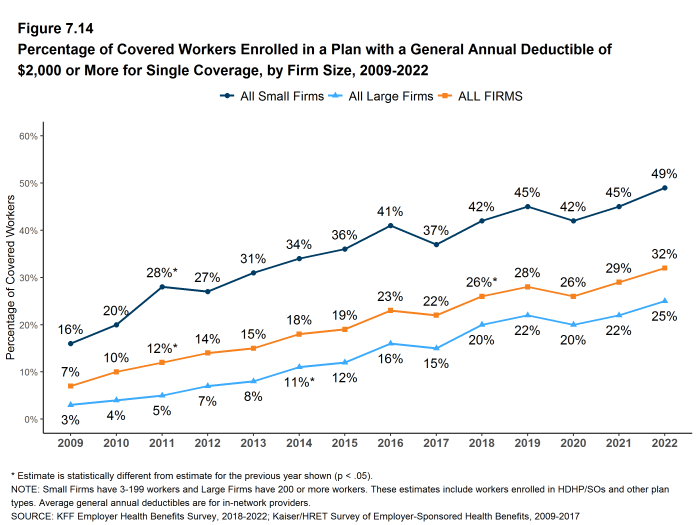 Figure 7.14: Percentage of Covered Workers Enrolled in a Plan With a General Annual Deductible of $2,000 or More for Single Coverage, by Firm Size, 2009-2022