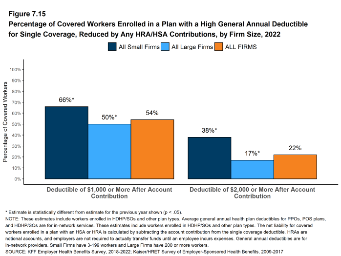 Figure 7.15: Percentage of Covered Workers Enrolled in a Plan With a High General Annual Deductible for Single Coverage, Reduced by Any HRA/HSA Contributions, by Firm Size, 2022