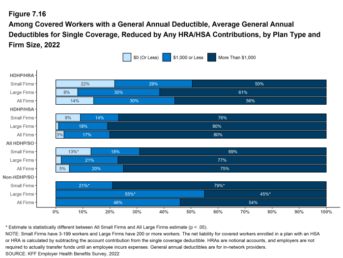 Figure 7.16: Among Covered Workers With a General Annual Deductible, Average General Annual Deductibles for Single Coverage, Reduced by Any HRA/HSA Contributions, by Plan Type and Firm Size, 2022