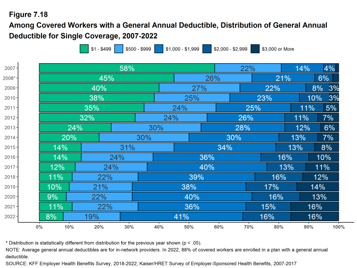 Figure 7.18: Among Covered Workers With a General Annual Deductible, Distribution of General Annual Deductible for Single Coverage, 2007-2022