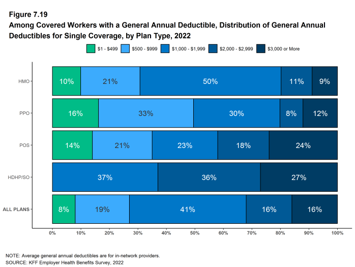 Figure 7.19: Among Covered Workers With a General Annual Deductible, Distribution of General Annual Deductibles for Single Coverage, by Plan Type, 2022
