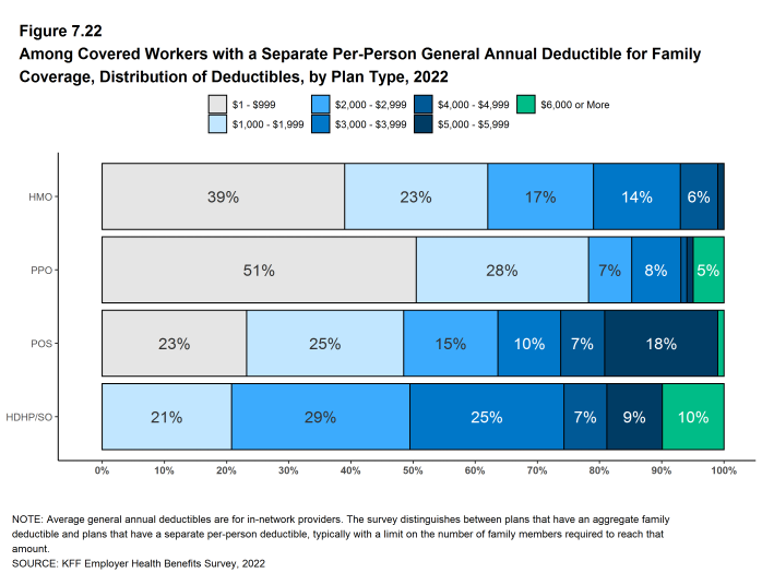 Figure 7.22: Among Covered Workers With a Separate Per-Person General Annual Deductible for Family Coverage, Distribution of Deductibles, by Plan Type, 2022