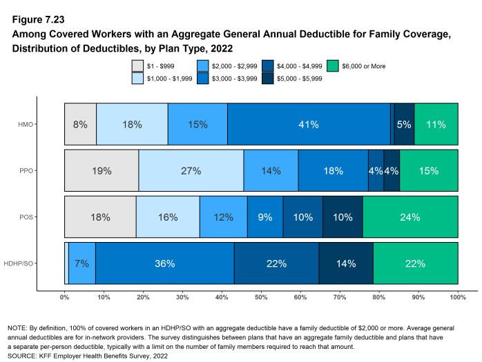 Figure 7.23: Among Covered Workers With an Aggregate General Annual Deductible for Family Coverage, Distribution of Deductibles, by Plan Type, 2022