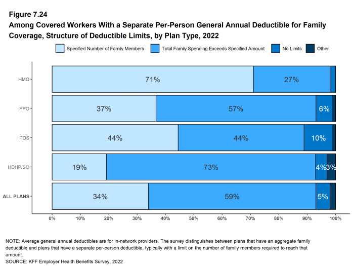 Figure 7.24: Among Covered Workers With a Separate Per-Person General Annual Deductible for Family Coverage, Structure of Deductible Limits, by Plan Type, 2022