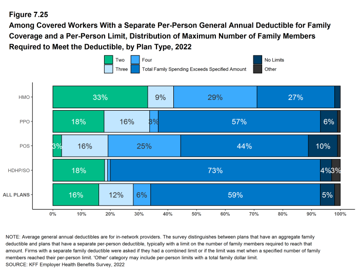 Figure 7.25: Among Covered Workers With a Separate Per-Person General Annual Deductible for Family Coverage and a Per-Person Limit, Distribution of Maximum Number of Family Members Required to Meet the Deductible, by Plan Type, 2022