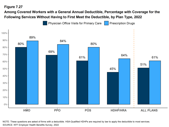 Figure 7.27: Among Covered Workers With a General Annual Deductible, Percentage With Coverage for the Following Services Without Having to First Meet the Deductible, by Plan Type, 2022