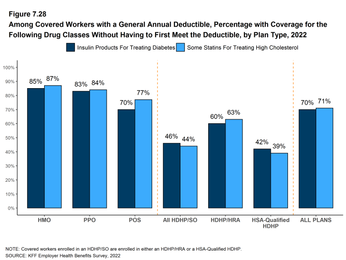 Figure 7.28: Among Covered Workers With a General Annual Deductible, Percentage With Coverage for the Following Drug Classes Without Having to First Meet the Deductible, by Plan Type, 2022