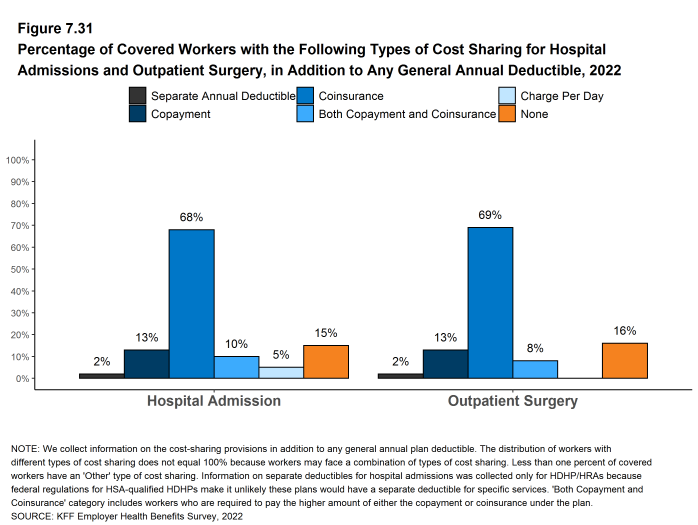 Figure 7.31: Percentage of Covered Workers With the Following Types of Cost Sharing for Hospital Admissions and Outpatient Surgery, in Addition to Any General Annual Deductible, 2022