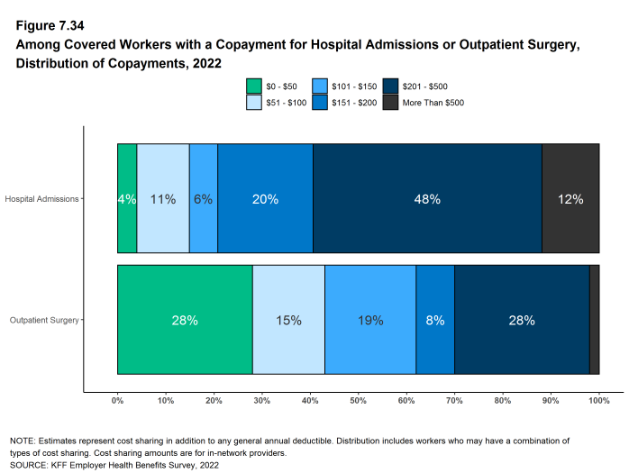 Figure 7.34: Among Covered Workers With a Copayment for Hospital Admissions or Outpatient Surgery, Distribution of Copayments, 2022