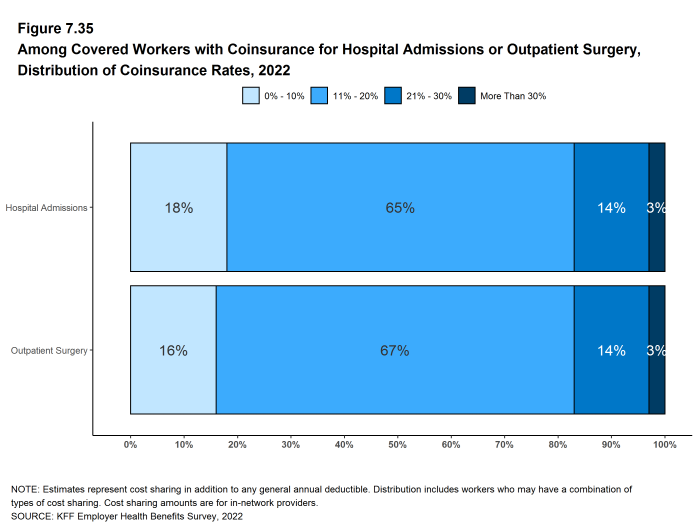 Figure 7.35: Among Covered Workers With Coinsurance for Hospital Admissions or Outpatient Surgery, Distribution of Coinsurance Rates, 2022