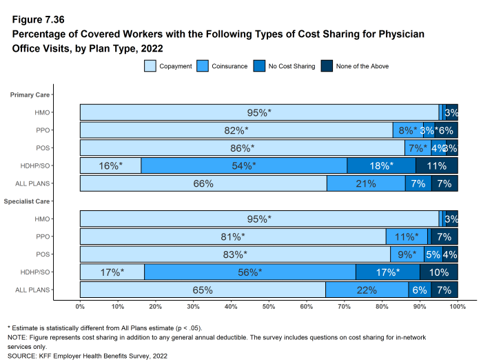 Figure 7.36: Percentage of Covered Workers With the Following Types of Cost Sharing for Physician Office Visits, by Plan Type, 2022