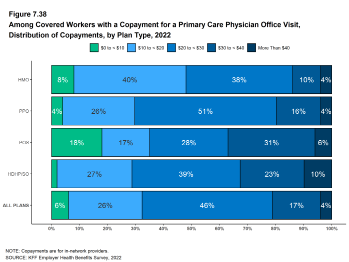 Figure 7.38: Among Covered Workers With a Copayment for a Primary Care Physician Office Visit, Distribution of Copayments, by Plan Type, 2022
