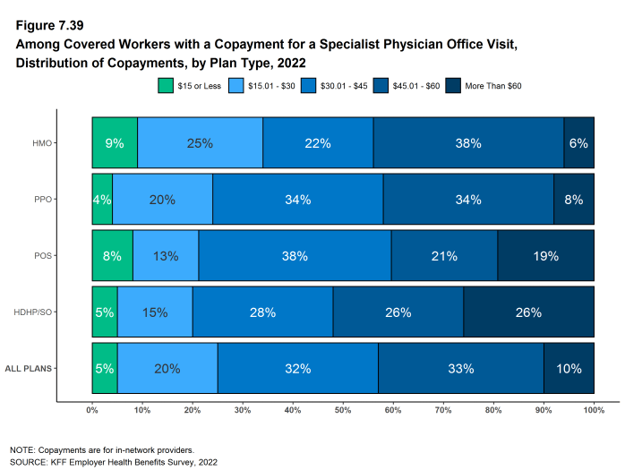 Figure 7.39: Among Covered Workers With a Copayment for a Specialist Physician Office Visit, Distribution of Copayments, by Plan Type, 2022