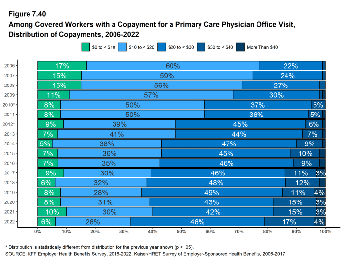 Figure 7.40: Among Covered Workers With a Copayment for a Primary Care Physician Office Visit, Distribution of Copayments, 2006-2022