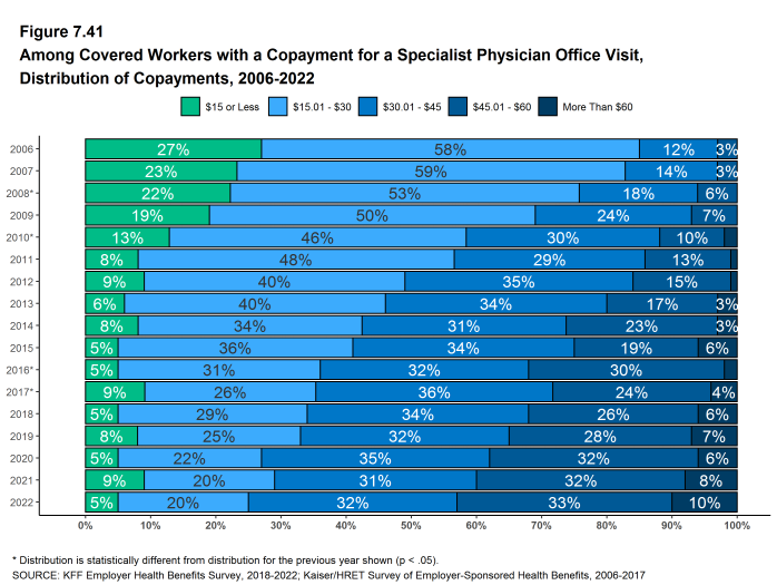 Figure 7.41: Among Covered Workers With a Copayment for a Specialist Physician Office Visit, Distribution of Copayments, 2006-2022