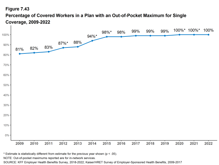 Figure 7.43: Percentage of Covered Workers in a Plan With an Out-Of-Pocket Maximum for Single Coverage, 2009-2022
