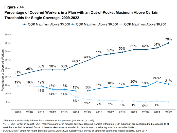 Figure 7.44: Percentage of Covered Workers in a Plan With an Out-Of-Pocket Maximum Above Certain Thresholds for Single Coverage, 2009-2022