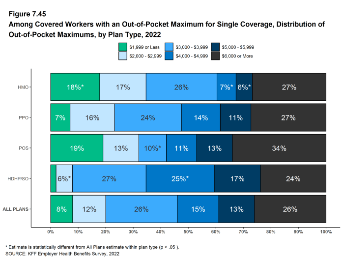 Figure 7.45: Among Covered Workers With an Out-Of-Pocket Maximum for Single Coverage, Distribution of Out-Of-Pocket Maximums, by Plan Type, 2022