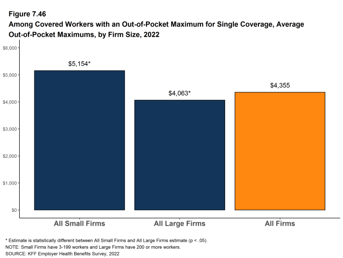 Figure 7.46: Among Covered Workers With an Out-Of-Pocket Maximum for Single Coverage, Average Out-Of-Pocket Maximums, by Firm Size, 2022