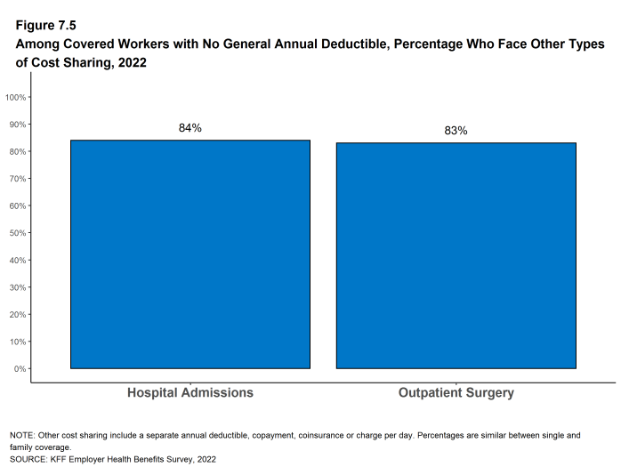 Figure 7.5: Among Covered Workers With No General Annual Deductible, Percentage Who Face Other Types of Cost Sharing, 2022