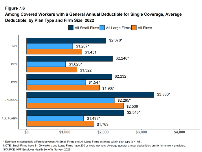 Figure 7.6: Among Covered Workers With a General Annual Deductible for Single Coverage, Average Deductible, by Plan Type and Firm Size, 2022
