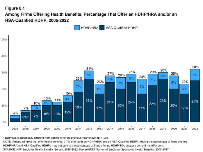 Figure 8.1: Among Firms Offering Health Benefits, Percentage That Offer an HDHP/HRA And/Or an HSA-Qualified HDHP, 2005-2022