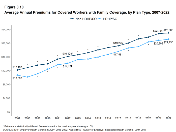 Figure 8.10: Average Annual Premiums for Covered Workers With Family Coverage, by Plan Type, 2007-2022