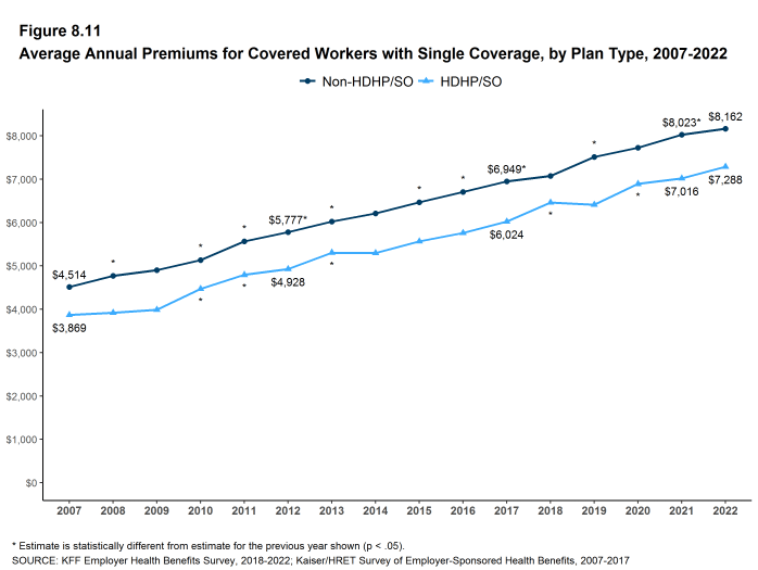 Figure 8.11: Average Annual Premiums for Covered Workers With Single Coverage, by Plan Type, 2007-2022