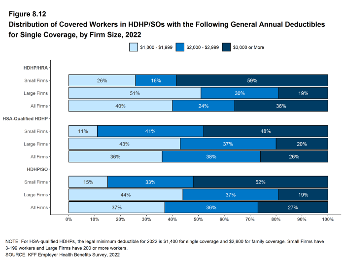 Figure 8.12: Distribution of Covered Workers in HDHP/SOs With the Following General Annual Deductibles for Single Coverage, by Firm Size, 2022