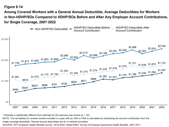 Figure 8.14: Among Covered Workers With a General Annual Deductible, Average Deductibles for Workers in Non-HDHP/SOs Compared to HDHP/SOs Before and After Any Employer Account Contributions, for Single Coverage, 2007-2022
