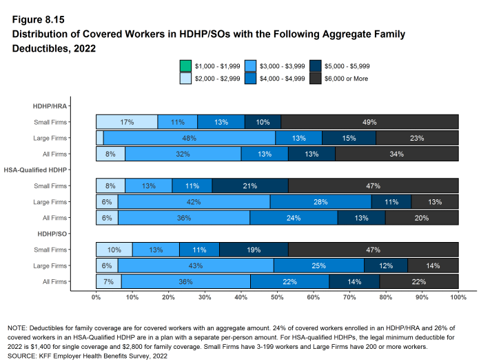 Figure 8.15: Distribution of Covered Workers in HDHP/SOs With the Following Aggregate Family Deductibles, 2022